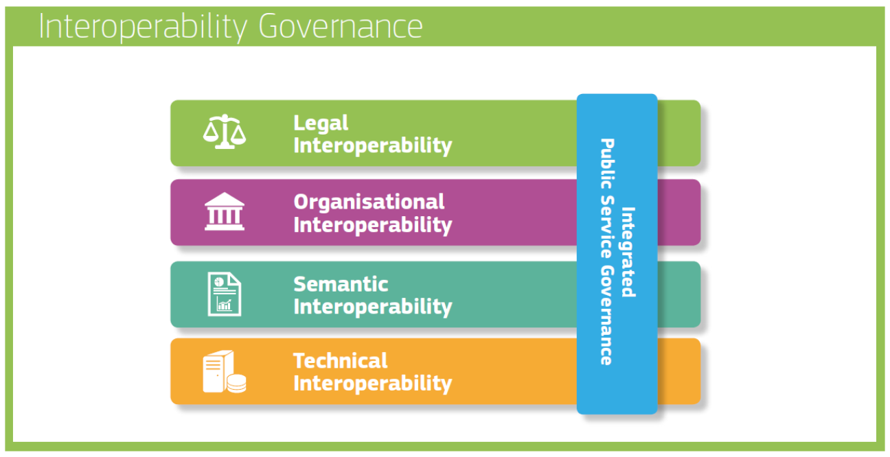 green rectangle within 4 interoperability layers |    Legal interoperability, Organisational interoperability, Semantic interoperability and Technical interoperability |   Integrated public service governance ( written next to the interoperability layers)