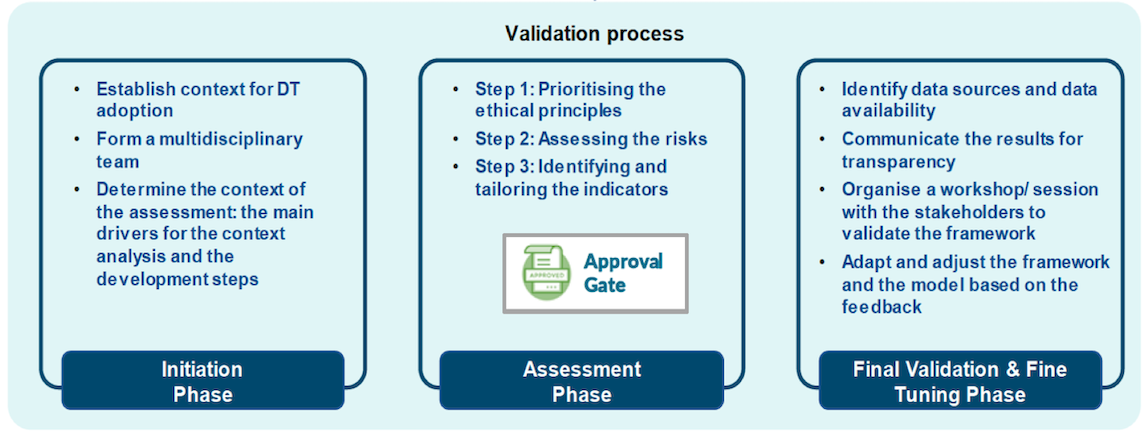 validation phases