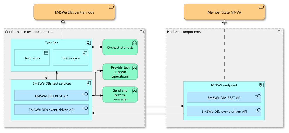 EMSA testing architecture