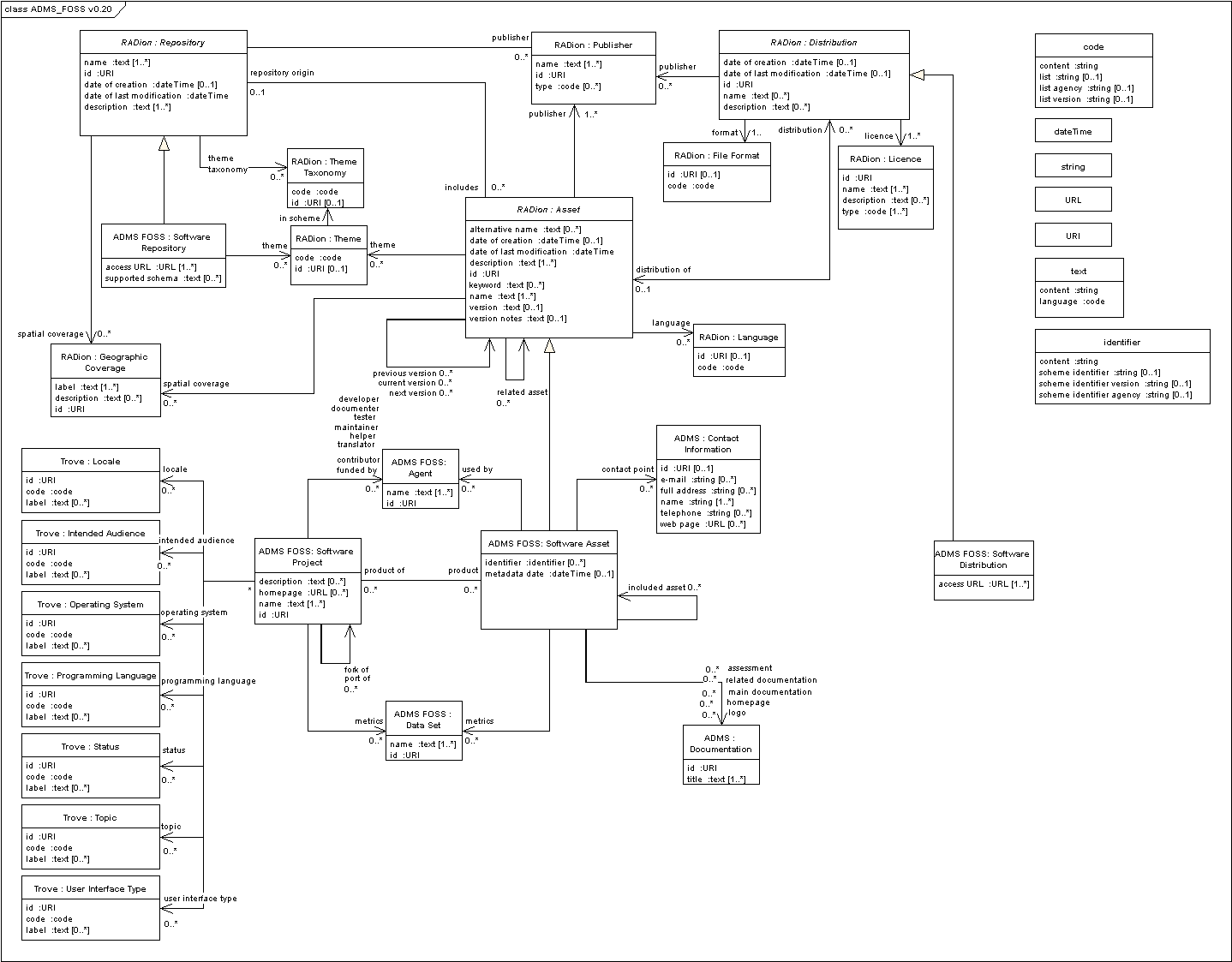 Asset Description Metadata Schema for software (ADMS.F/OSS) UML Class Diagram