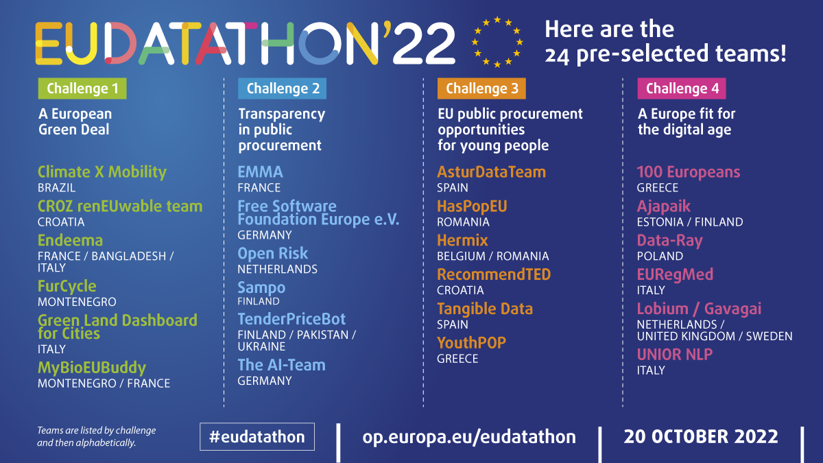 List of the teams preselected to compete in the 2nd stage of EU Datathon 2022.