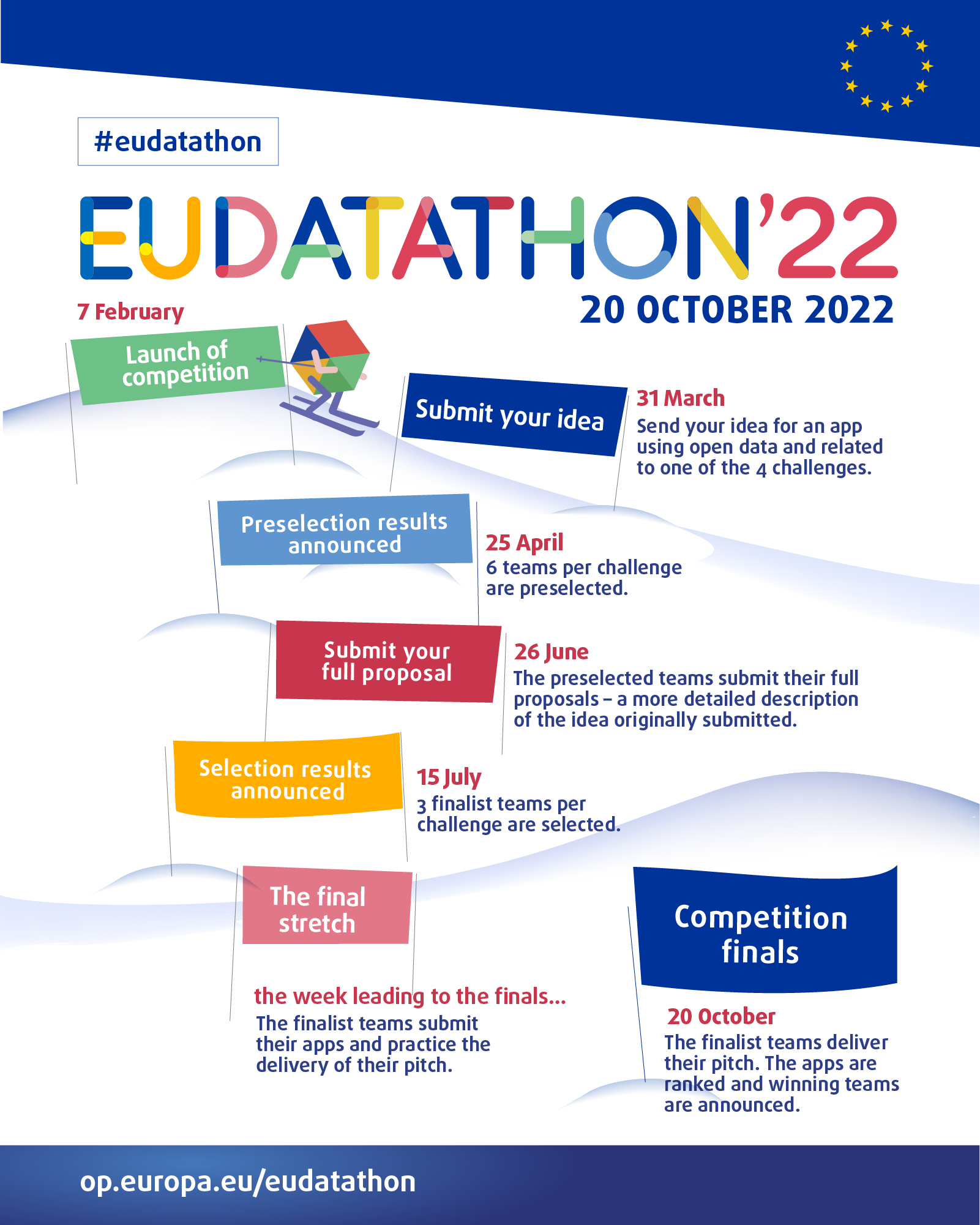 EU Datathon 2022 — εικόνα που απεικονίζει τα στάδια του διαγωνισμού