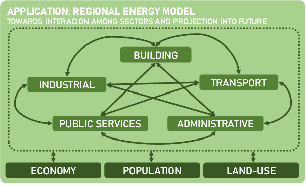 Holistic framework modelling for a regional energy strategy