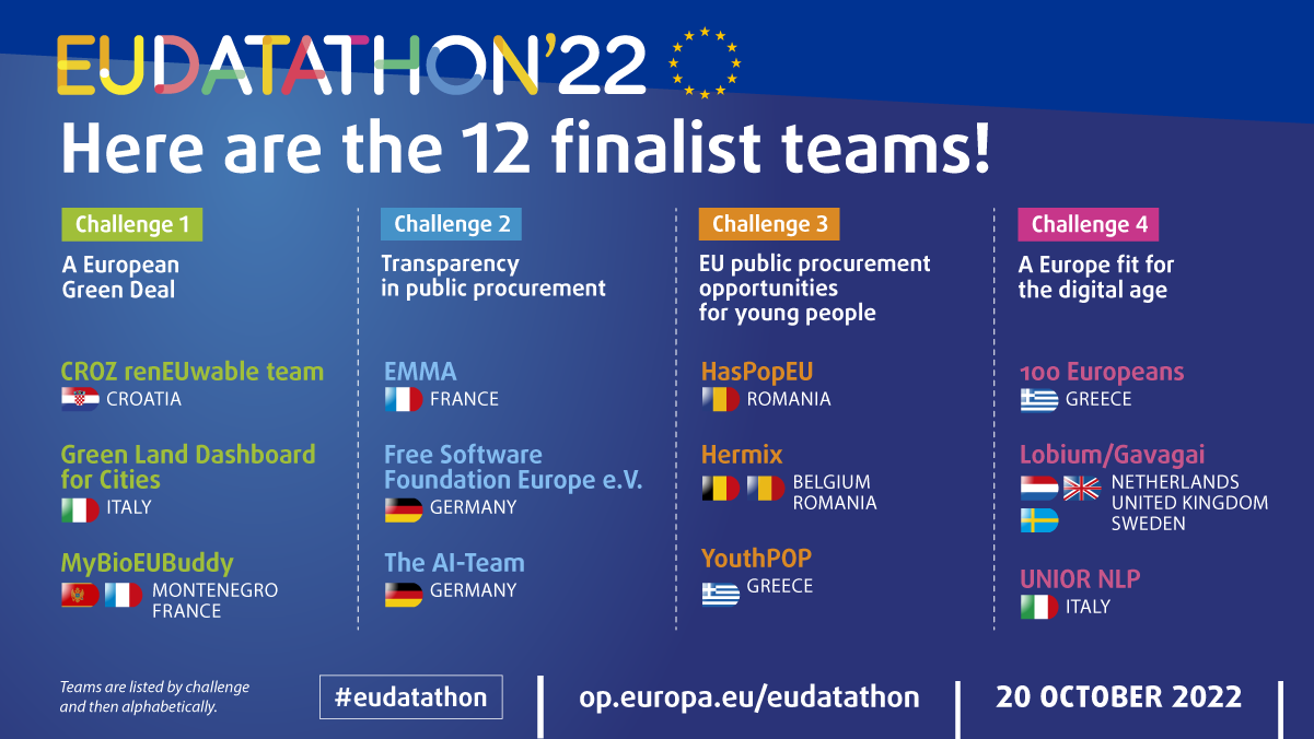 List of the teams preselected to compete in the finale of EU Datathon 2022.