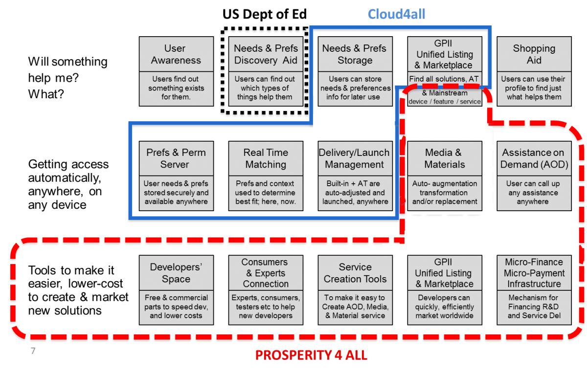 Components that comprise the GPII, indicating which ones will be implemented by Cloud4all and which ones will be implemented by other initiatives
