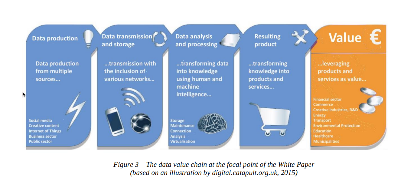 The data value chain, according to the White Paper