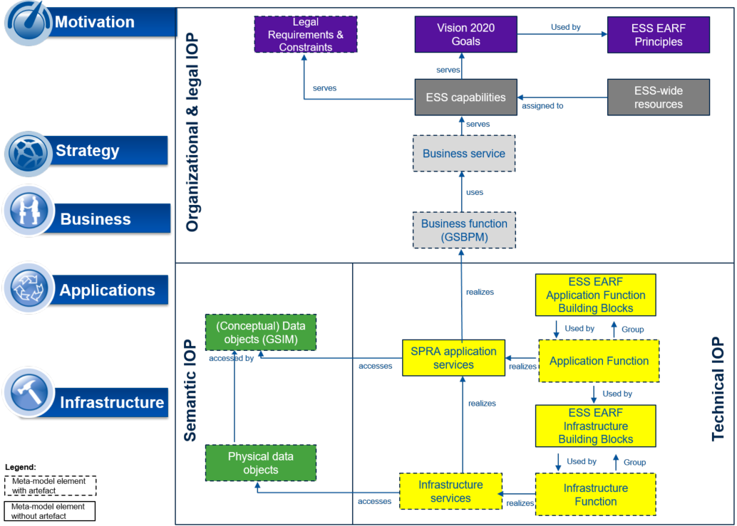 ESS Enterprise Architecture Reference Framework - Metamodel