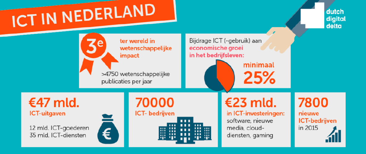 Part of a infographic in the report on the Dutch Digital Agenda 2016 - 2017