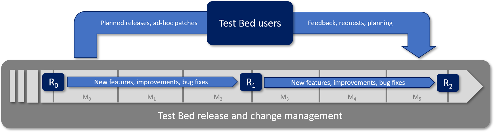 Test Bed release management