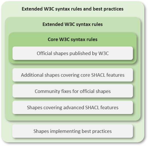 SHACL validation profiles