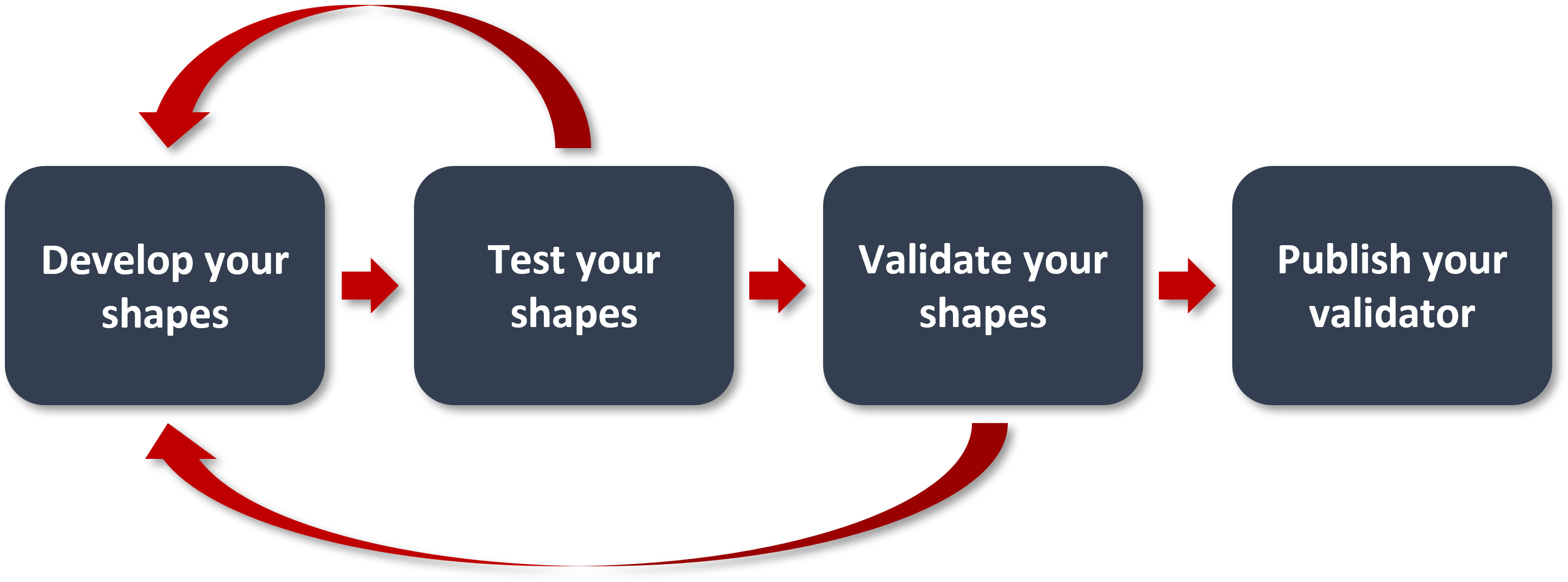 SHACL shape development steps