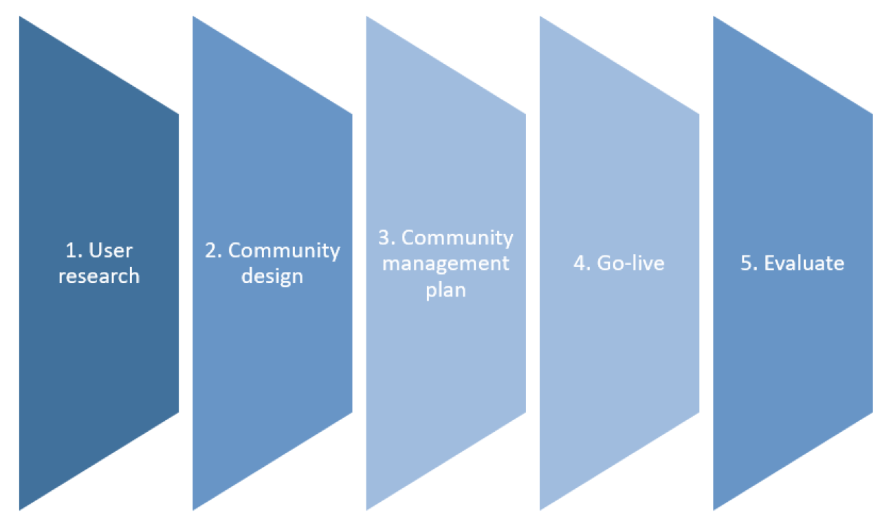 Community management strategy