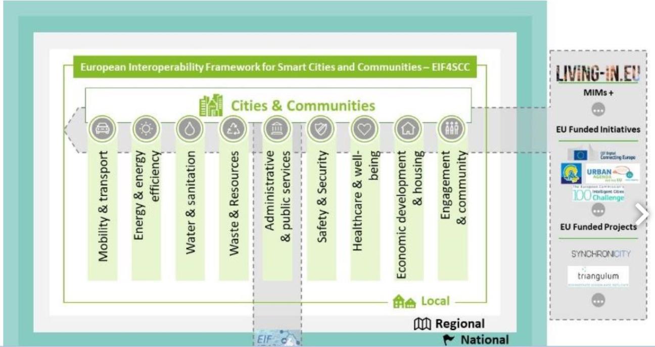 Ευρωπαϊκό πλαίσιο διαλειτουργικότητας για έξυπνες πόλεις και κοινότητες (EIF4SCC)