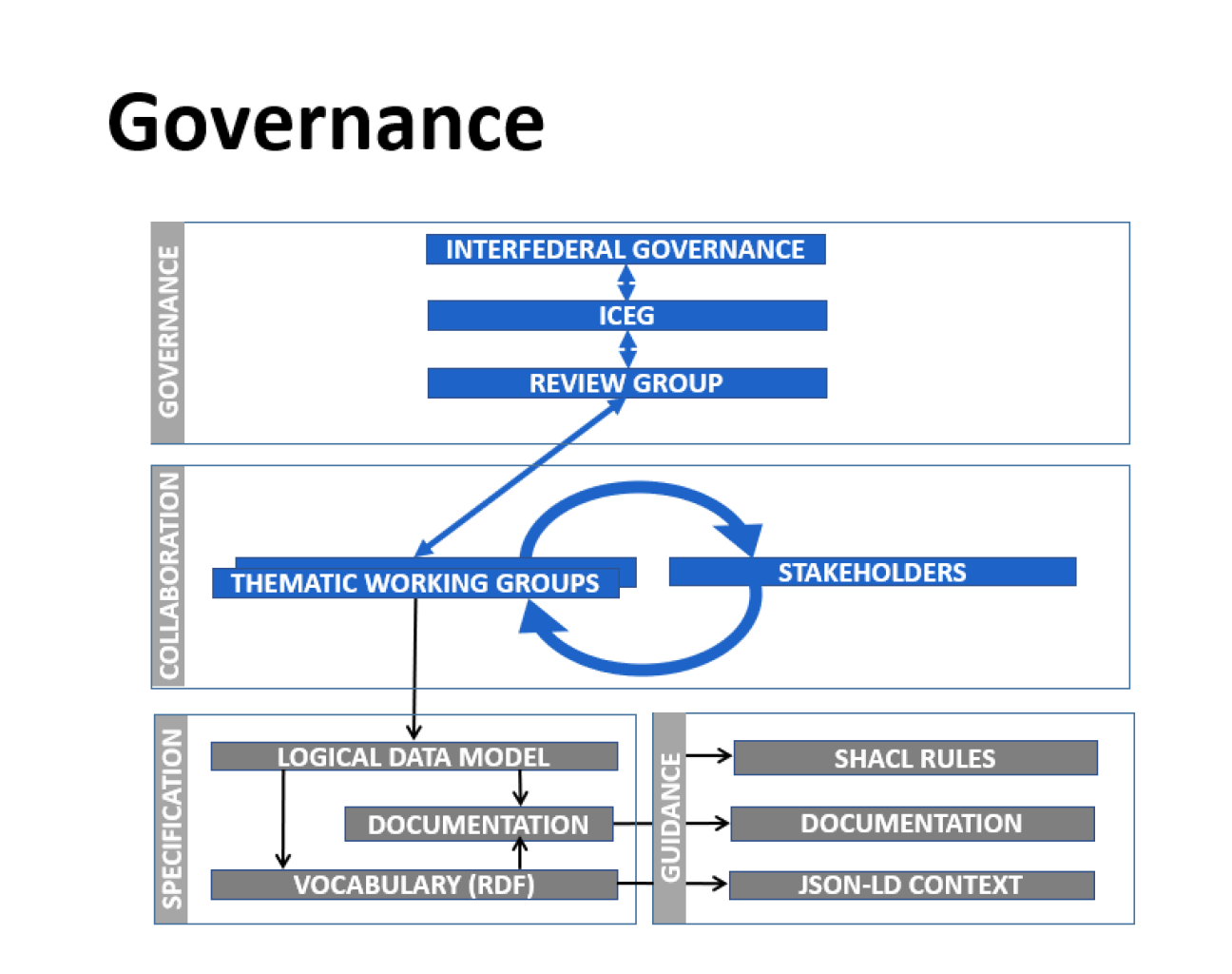 governance bosa