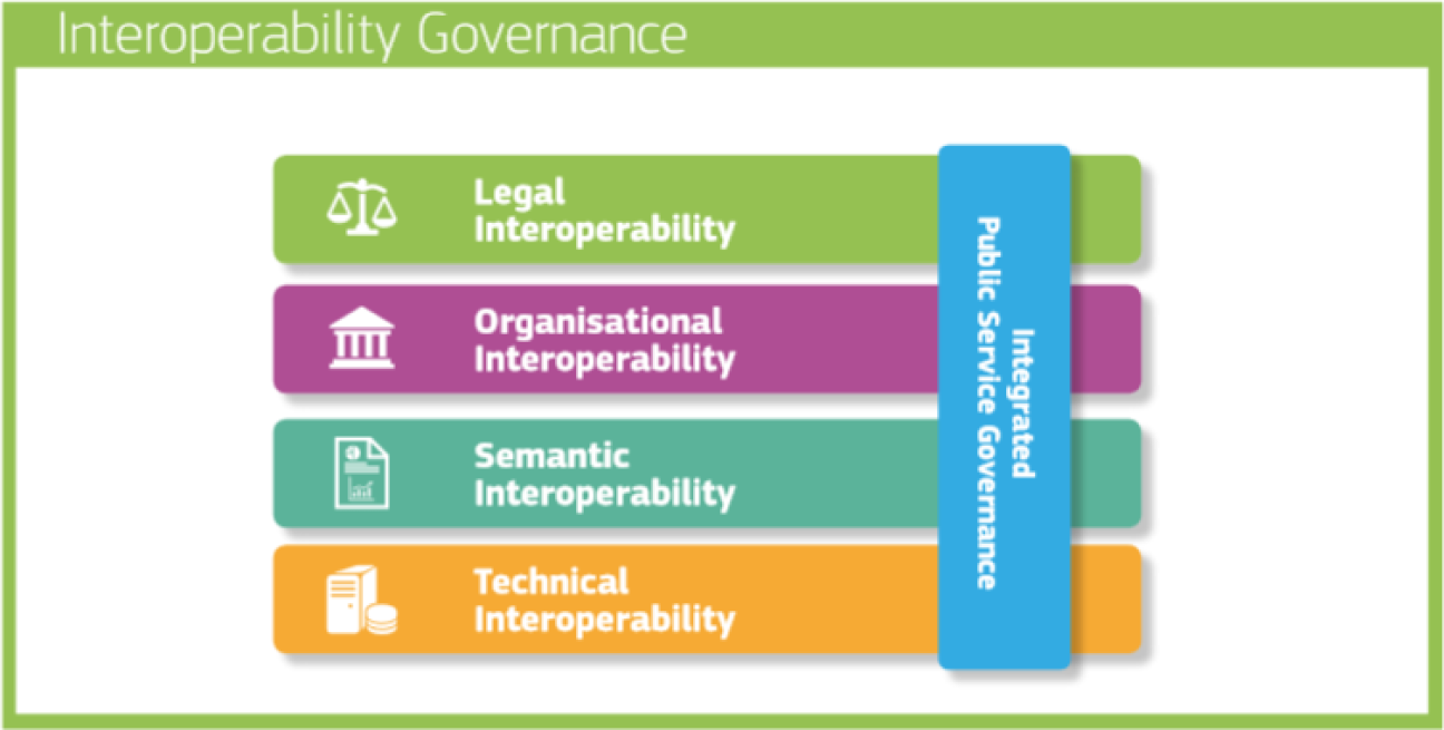 Figure 1 Interoperability Governance model