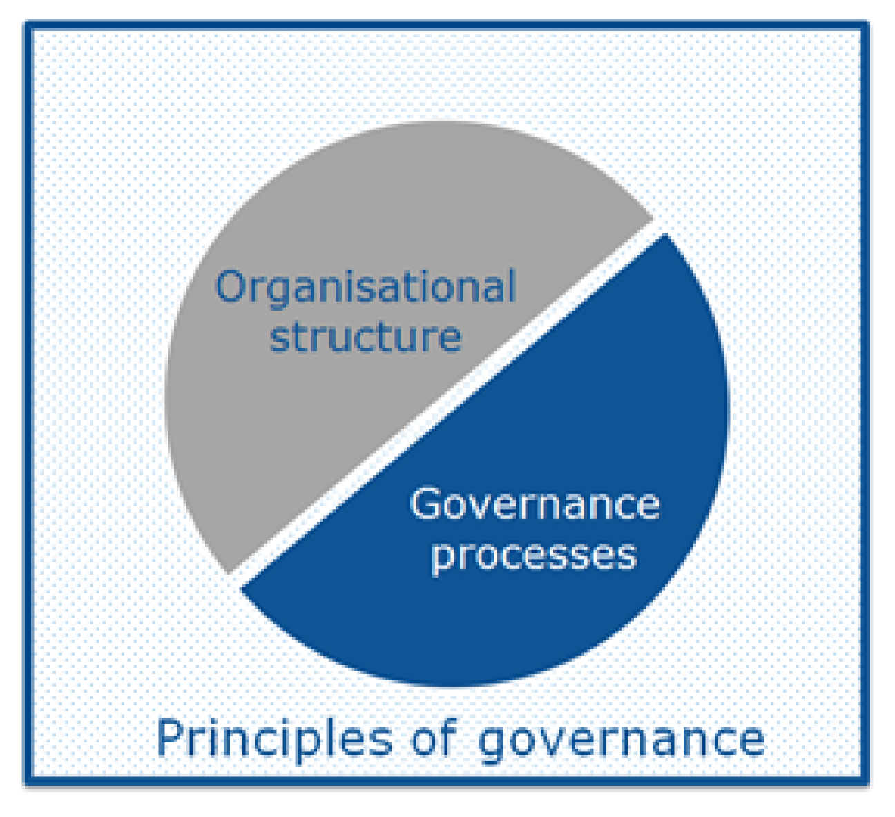 LEOS Community Governance model