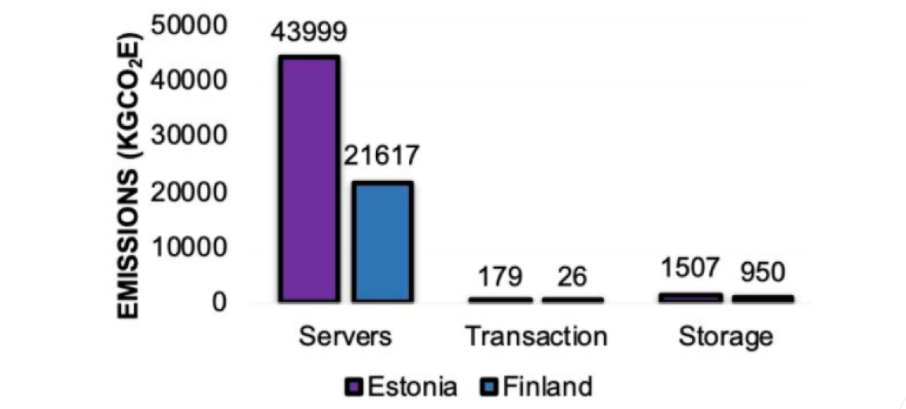 Final results on the emissions per sources of emissions from instances in Estonia and Finland.