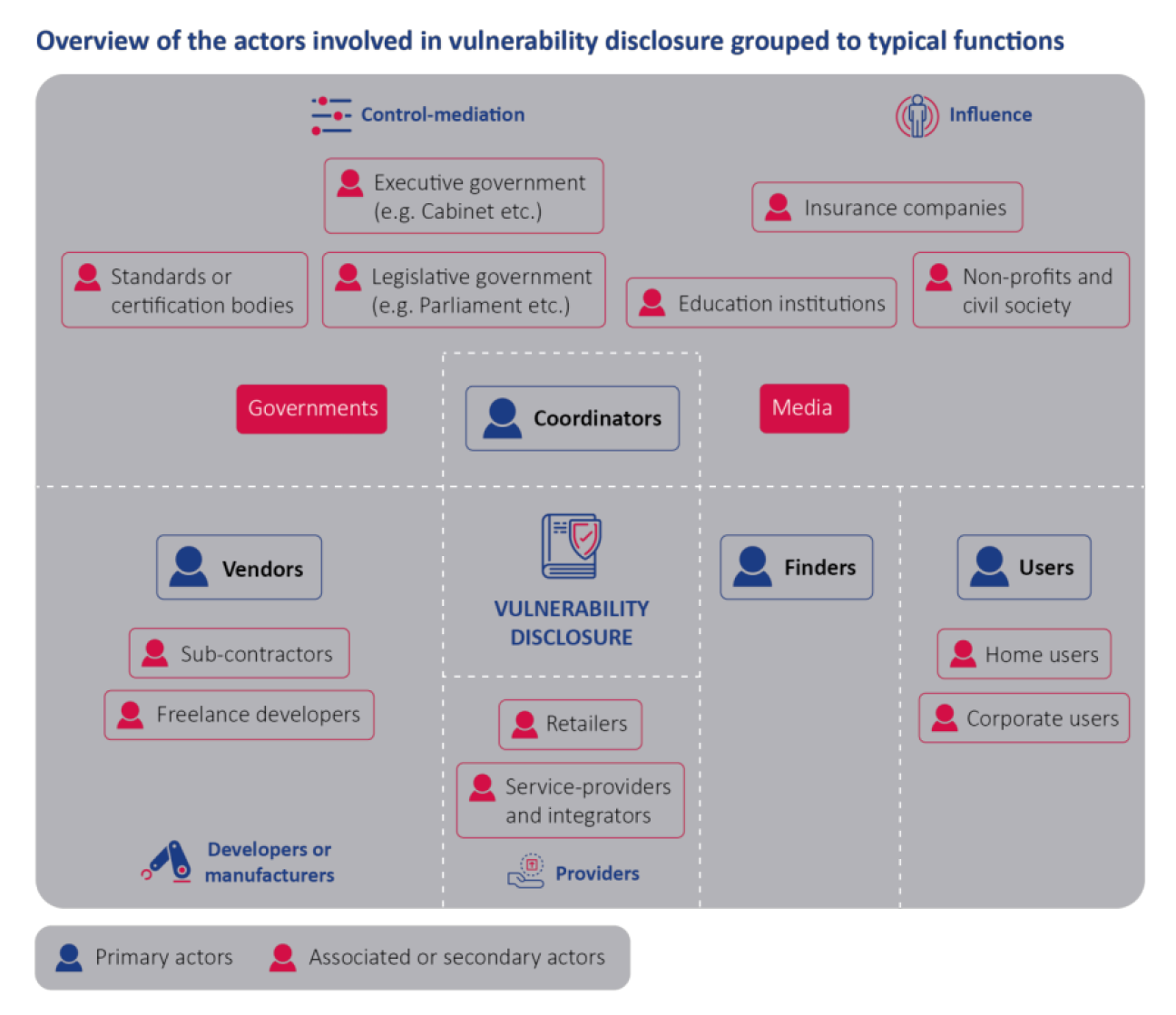 This grey diagram show all the actors (in red and blue)  that are involved in vulnerability disclosure, and uses dashes to show how their roles are linked.