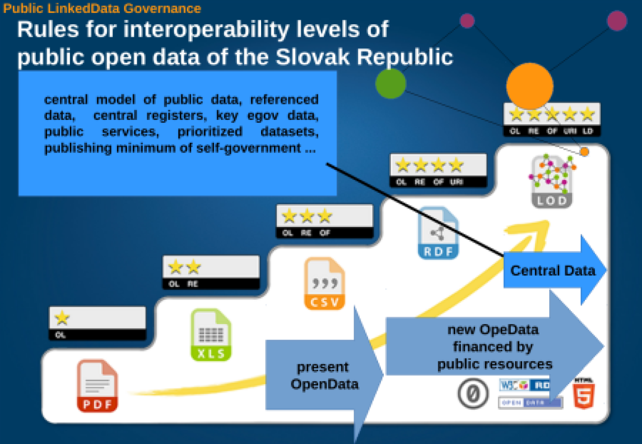 Interoperability level for public data