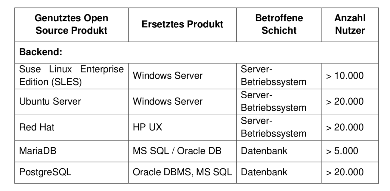 A table taken from the strategy, listing open source alternatives for proprietary operating systems and databases, and providing rough estimates - in thousands - for the number of instances