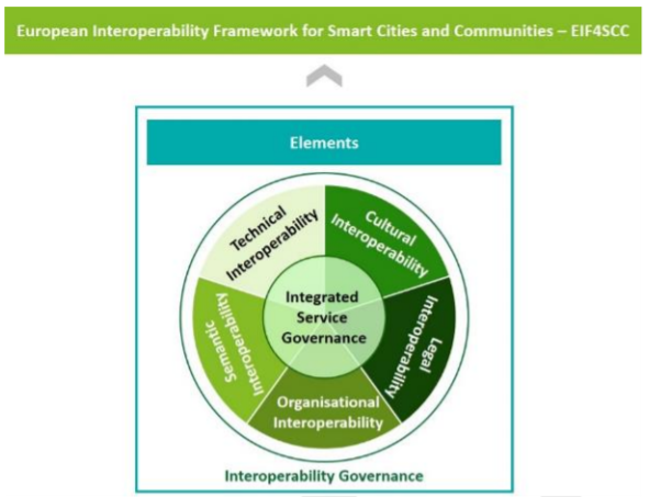 elements of European Interoperability Framework for Smart Cities and Communities (EIF4SCC)