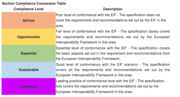 EIF Section Compliance Conversion Table
