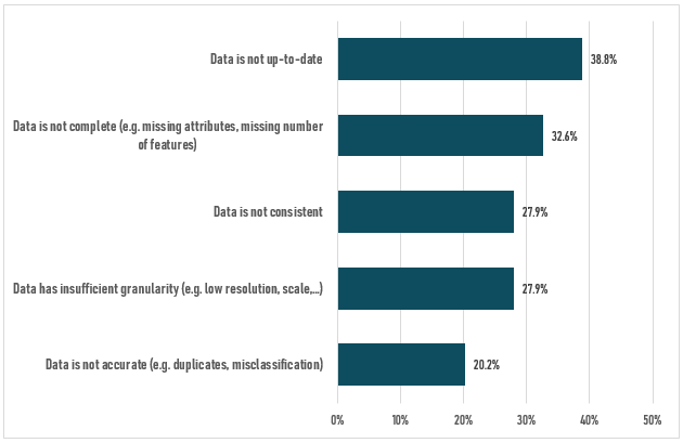The figure shows that also incomplete data are an often experienced problem by the respondents