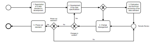 Process and methodology