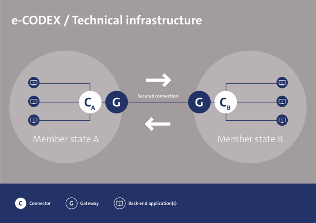 Basic e-CODEX Architecture