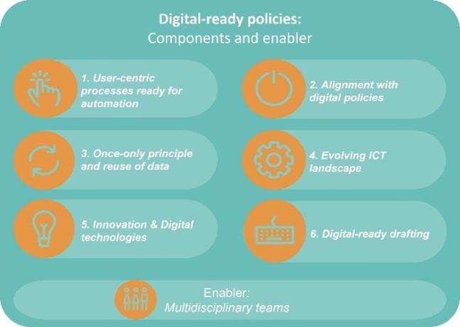 Components of digital-ready policymaking 