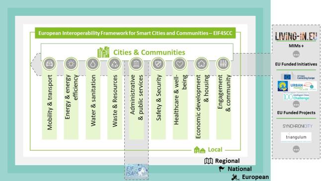 European Interoperability Framework for Smart Cities and Communities (EIF4SCC)