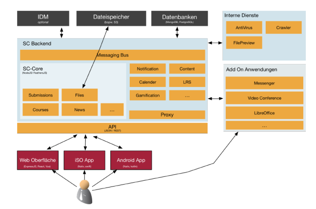 Figure 2 - System architecture of HPI Schul Cloud