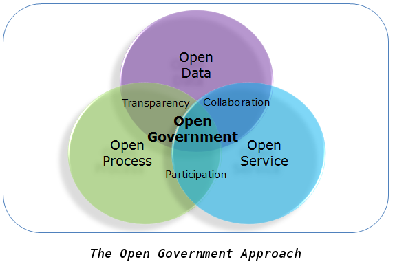 The Open Government approach