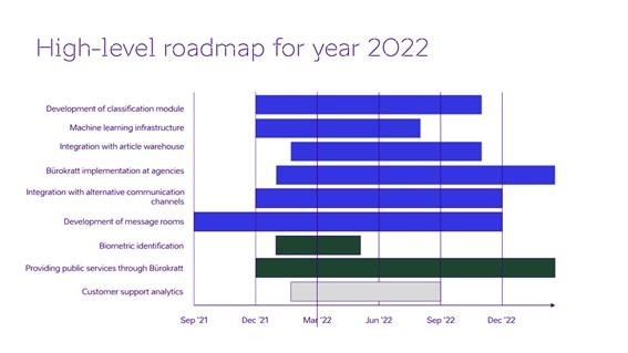 Figure 4 - Bürokratt Roadmap of development for 2022. Source: Artificial Intelligence for Estonia (kratid.ee)