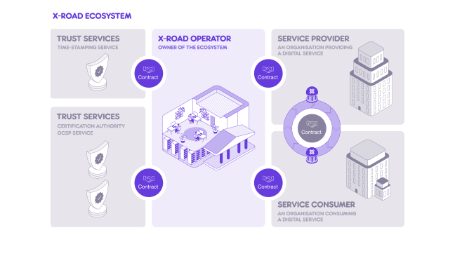 X-Road ecosystem organizational model.