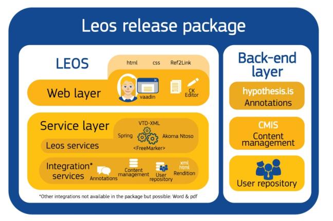 LEOS release package