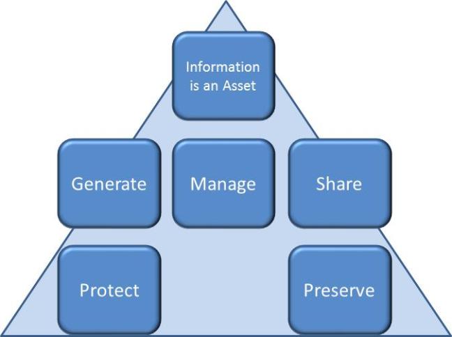 Corporate Information Management Framework (CIM) - A high-level view of the CIMF as a structured, holistic set of principles.