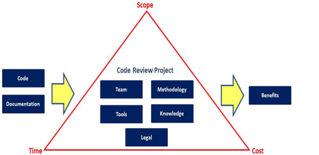 The EU-Fossa's Code Review Process