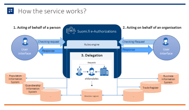 How the service works?