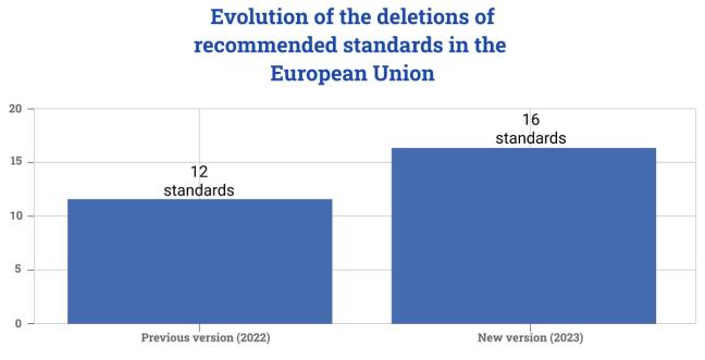 Evolution of the deletions of recommended standards in the European Union
