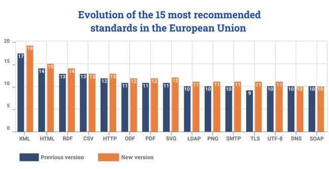 Evolution of the 15 most recommended standards