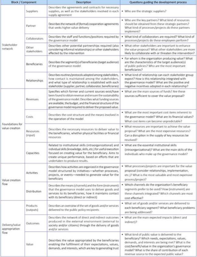 Figure 14. Public governance canvas model - components and key considerations (Martins et al, 2019) 