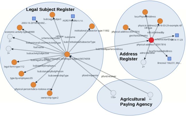 Linked Government Data