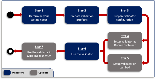 Validation guide steps